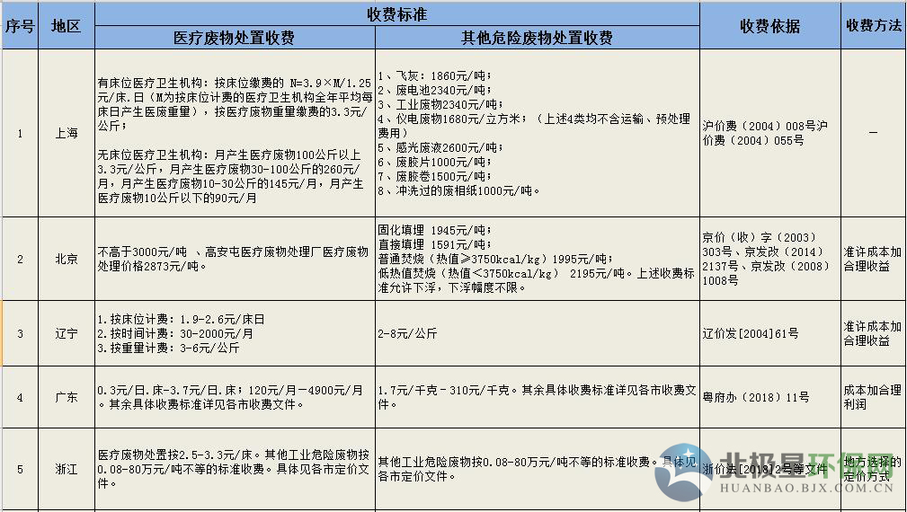 危廢處理多少錢一噸 工業(yè)危險廢物處置收費標(biāo)準(zhǔn)