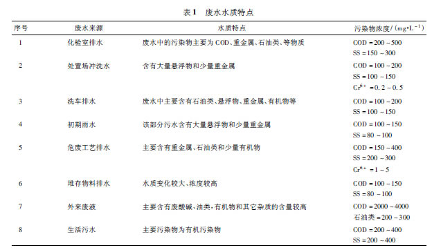 【工藝流程】關(guān)于危險(xiǎn)廢物處置場的廢水處理