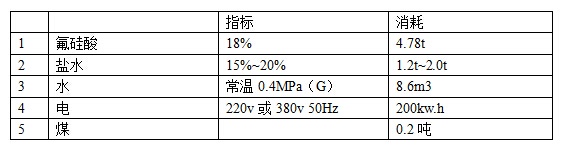 利用廢酸水生產(chǎn)鈉鹽 再用于生產(chǎn)氟硅酸鈉工藝方案