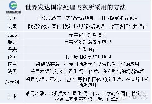 盤點各國垃圾焚燒飛灰的處理方法